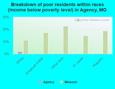 Breakdown of poor residents within races (income below poverty level) in Agency, MO