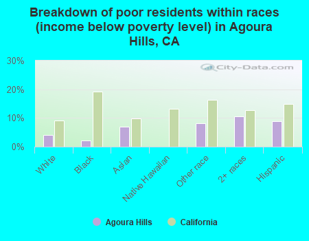 Breakdown of poor residents within races (income below poverty level) in Agoura Hills, CA