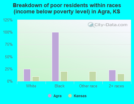 Breakdown of poor residents within races (income below poverty level) in Agra, KS