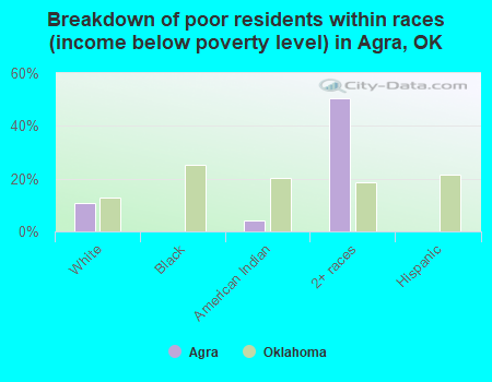 Breakdown of poor residents within races (income below poverty level) in Agra, OK