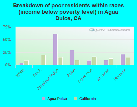 Breakdown of poor residents within races (income below poverty level) in Agua Dulce, CA