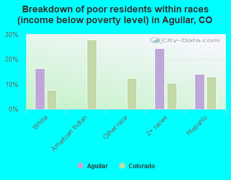 Breakdown of poor residents within races (income below poverty level) in Aguilar, CO