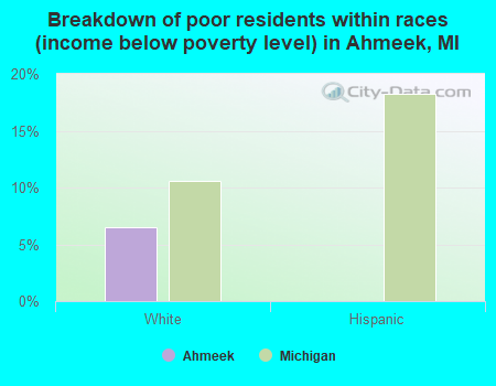 Breakdown of poor residents within races (income below poverty level) in Ahmeek, MI