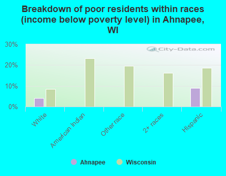 Breakdown of poor residents within races (income below poverty level) in Ahnapee, WI