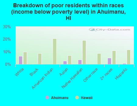 Breakdown of poor residents within races (income below poverty level) in Ahuimanu, HI