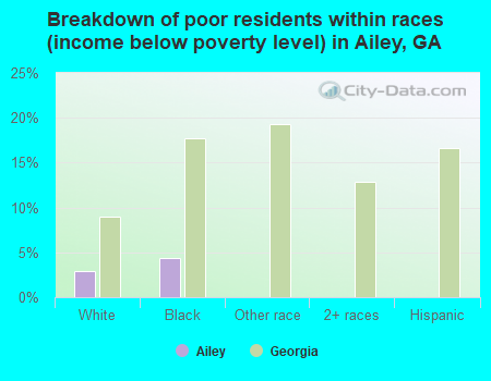 Breakdown of poor residents within races (income below poverty level) in Ailey, GA