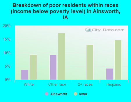 Breakdown of poor residents within races (income below poverty level) in Ainsworth, IA