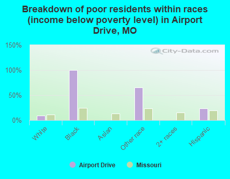 Breakdown of poor residents within races (income below poverty level) in Airport Drive, MO