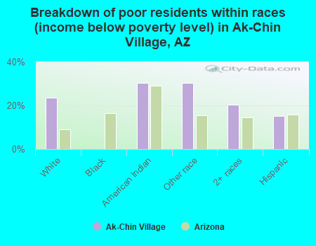 Breakdown of poor residents within races (income below poverty level) in Ak-Chin Village, AZ