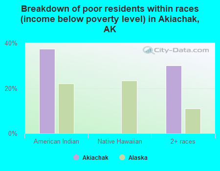 Breakdown of poor residents within races (income below poverty level) in Akiachak, AK