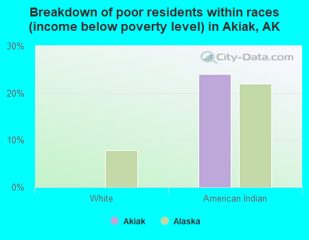 Breakdown of poor residents within races (income below poverty level) in Akiak, AK