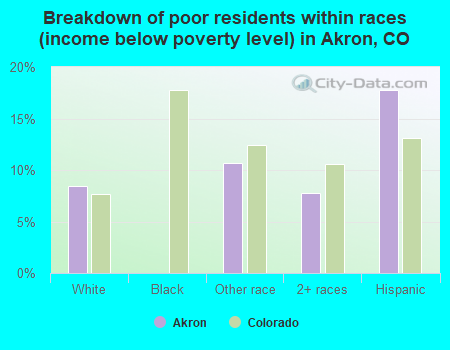 Breakdown of poor residents within races (income below poverty level) in Akron, CO