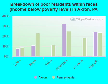 Breakdown of poor residents within races (income below poverty level) in Akron, PA