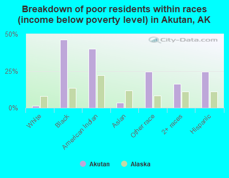 Breakdown of poor residents within races (income below poverty level) in Akutan, AK