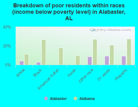 Breakdown of poor residents within races (income below poverty level) in Alabaster, AL