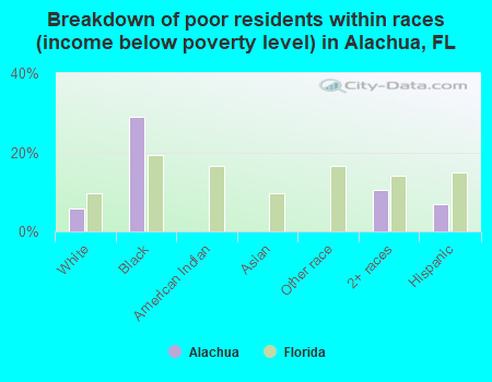 Breakdown of poor residents within races (income below poverty level) in Alachua, FL