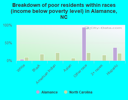 Breakdown of poor residents within races (income below poverty level) in Alamance, NC