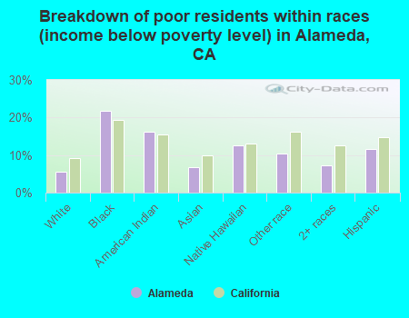 Breakdown of poor residents within races (income below poverty level) in Alameda, CA