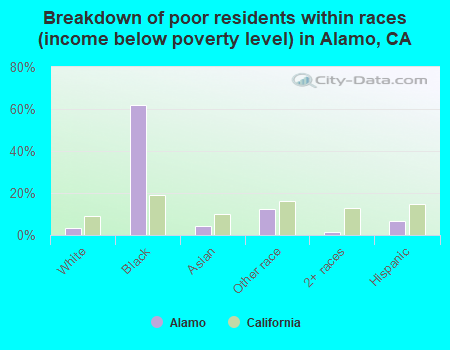 Breakdown of poor residents within races (income below poverty level) in Alamo, CA