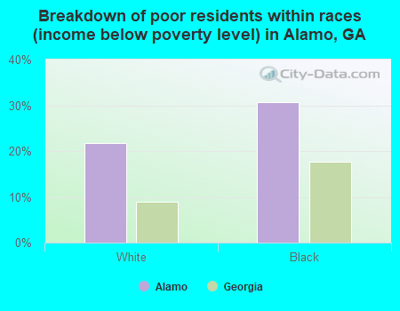 Breakdown of poor residents within races (income below poverty level) in Alamo, GA