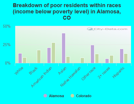 Breakdown of poor residents within races (income below poverty level) in Alamosa, CO