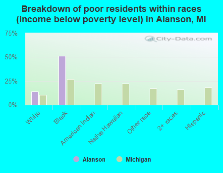 Breakdown of poor residents within races (income below poverty level) in Alanson, MI