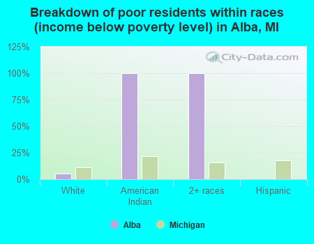 Breakdown of poor residents within races (income below poverty level) in Alba, MI