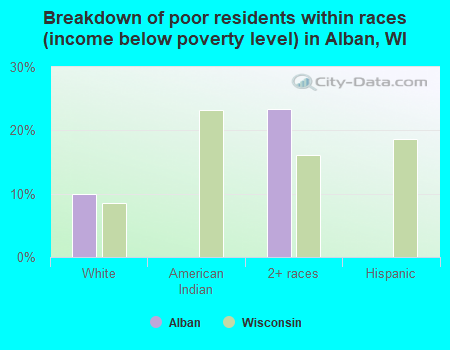 Breakdown of poor residents within races (income below poverty level) in Alban, WI
