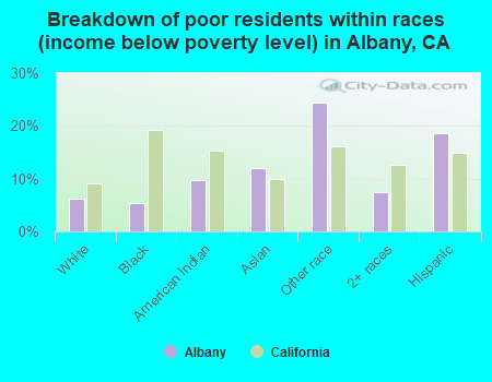Breakdown of poor residents within races (income below poverty level) in Albany, CA