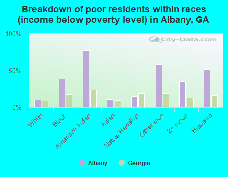 Breakdown of poor residents within races (income below poverty level) in Albany, GA
