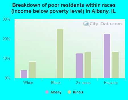 Breakdown of poor residents within races (income below poverty level) in Albany, IL