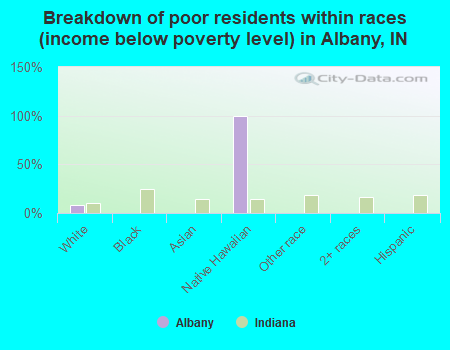 Breakdown of poor residents within races (income below poverty level) in Albany, IN
