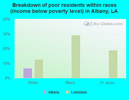 Breakdown of poor residents within races (income below poverty level) in Albany, LA