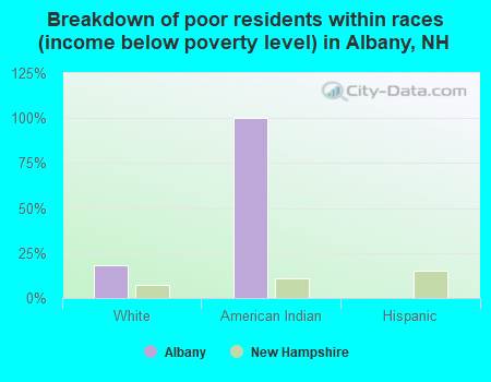 Breakdown of poor residents within races (income below poverty level) in Albany, NH