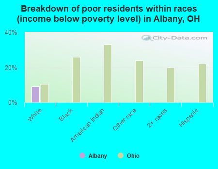 Breakdown of poor residents within races (income below poverty level) in Albany, OH