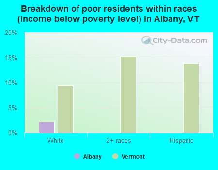 Breakdown of poor residents within races (income below poverty level) in Albany, VT