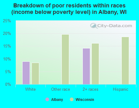 Breakdown of poor residents within races (income below poverty level) in Albany, WI