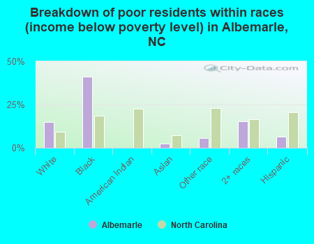 Breakdown of poor residents within races (income below poverty level) in Albemarle, NC