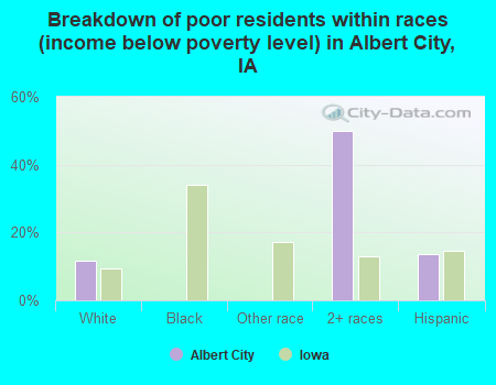 Breakdown of poor residents within races (income below poverty level) in Albert City, IA