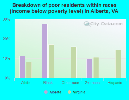 Breakdown of poor residents within races (income below poverty level) in Alberta, VA