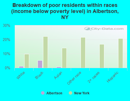 Breakdown of poor residents within races (income below poverty level) in Albertson, NY