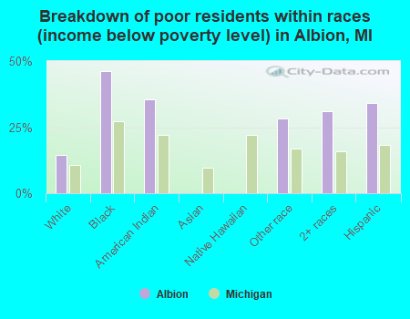 Breakdown of poor residents within races (income below poverty level) in Albion, MI