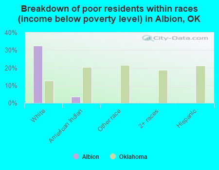 Breakdown of poor residents within races (income below poverty level) in Albion, OK