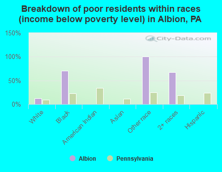 Breakdown of poor residents within races (income below poverty level) in Albion, PA