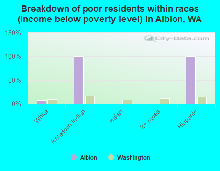 Breakdown of poor residents within races (income below poverty level) in Albion, WA