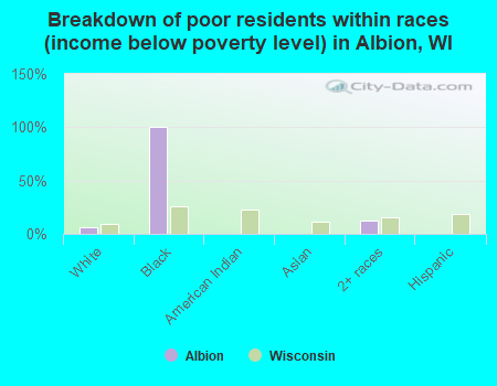 Breakdown of poor residents within races (income below poverty level) in Albion, WI
