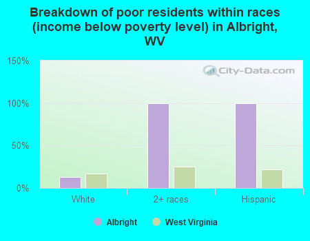 Breakdown of poor residents within races (income below poverty level) in Albright, WV