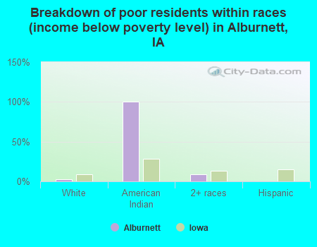 Breakdown of poor residents within races (income below poverty level) in Alburnett, IA