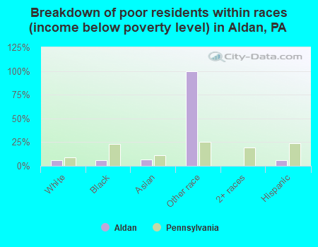 Breakdown of poor residents within races (income below poverty level) in Aldan, PA