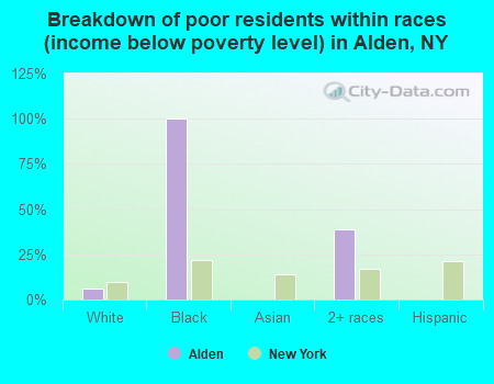 Breakdown of poor residents within races (income below poverty level) in Alden, NY